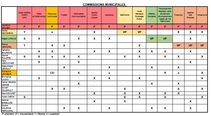 Commissions municipales