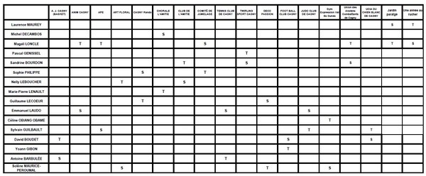 Représentants associations