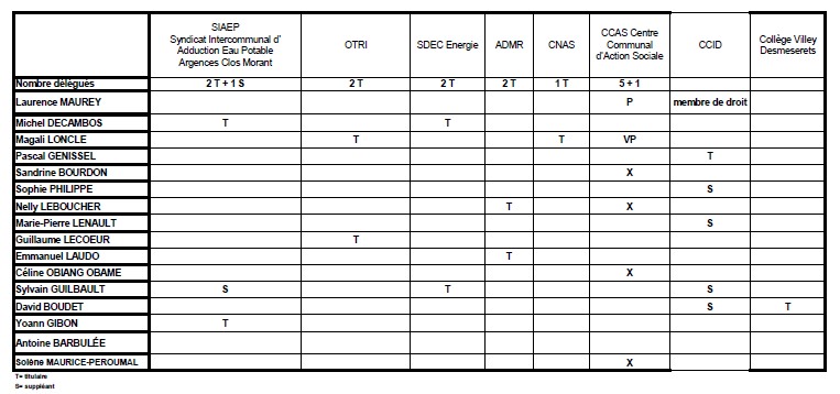 Organismes extérieurs