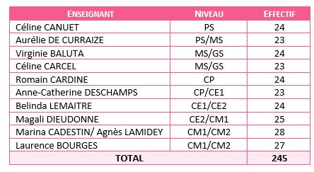 équipe enseignants